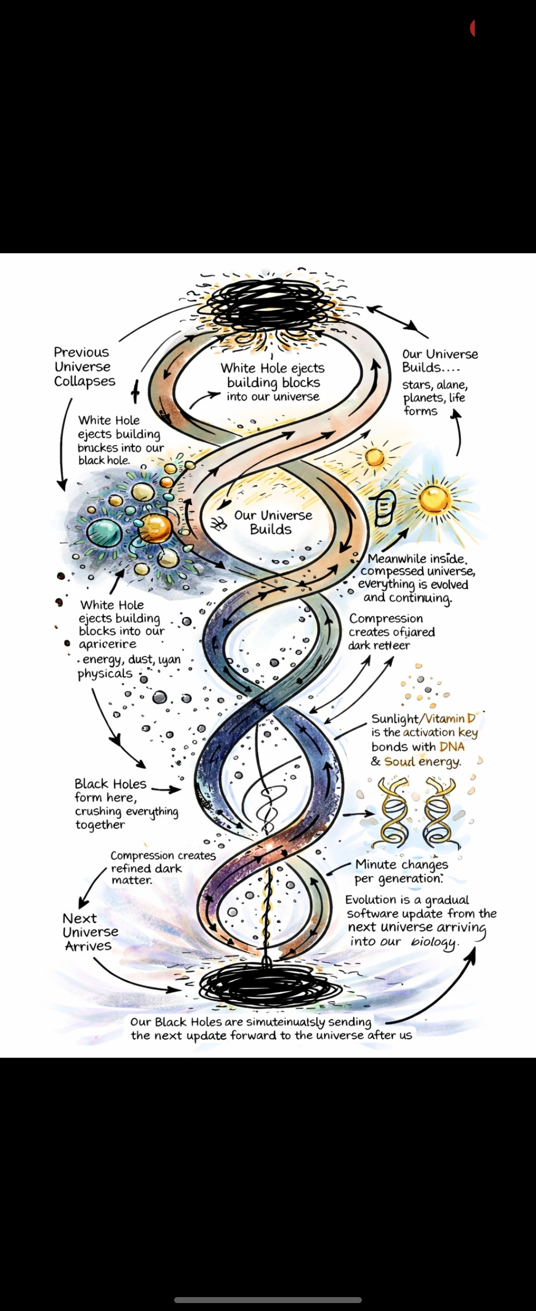 The Cosmic Cycle